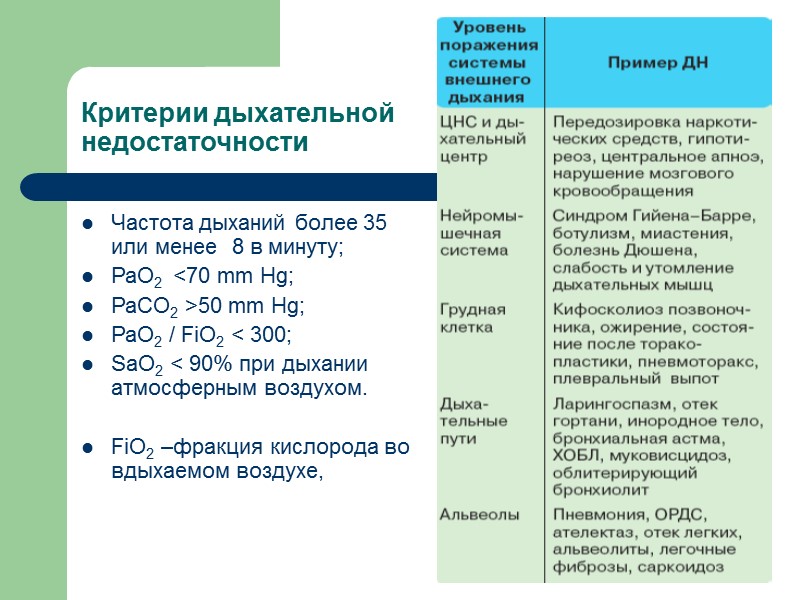 Критерии дыхательной недостаточности Частота дыханий более 35 или менее  8 в минуту; РаО2
